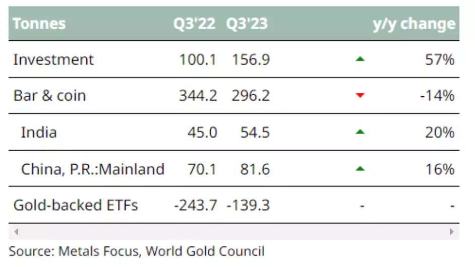 Investment metal focus table YoY 2022-2023 Investment metal focus table YoY 2022-2023